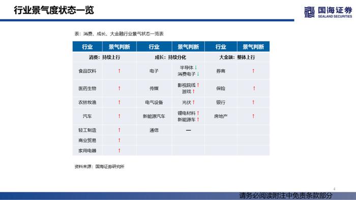 【国海策略】汽车销量持续修复，大宗商品价格降温——行业景气跟踪双周报系列