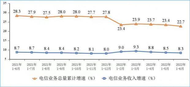 工信部：上半年中国移动、联通、电信完成移动数据流量业务收入3336亿元