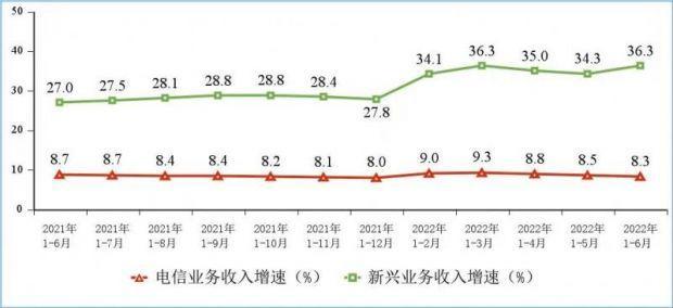 工信部：上半年中国移动、联通、电信完成移动数据流量业务收入3336亿元