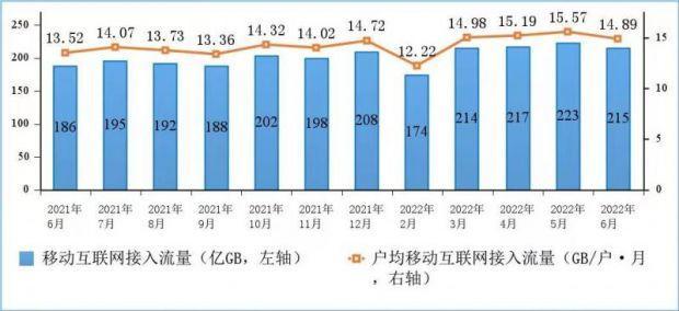 工信部：上半年中国移动、联通、电信完成移动数据流量业务收入3336亿元