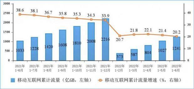 工信部：上半年中国移动、联通、电信完成移动数据流量业务收入3336亿元