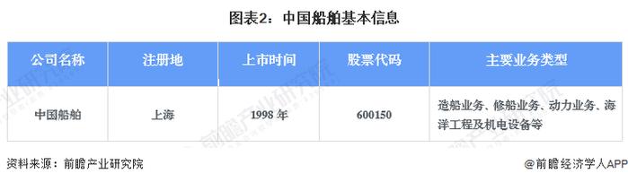 干货！2022年中国海洋工程装备制造行业龙头企业分析——中国船舶：高端海工装备龙头