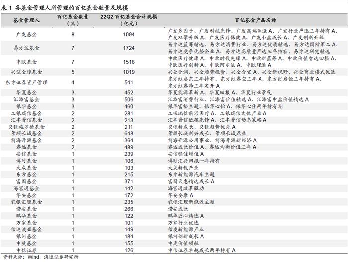 市场有多少百亿基金？海通策略：广发基金百亿产品最多 8只产品合计规模接近1100亿