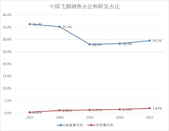 中国飞鹤绩后突然崩了！低毛利率的成人奶会是救命稻草吗？