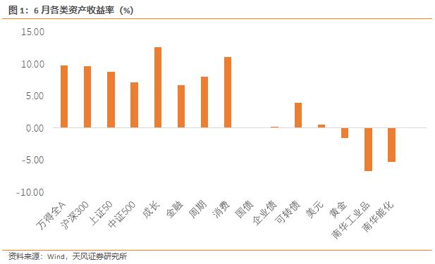 天风·宏观 |  大盘价值和大盘成长都仍有吸引力—7月资产配置报告