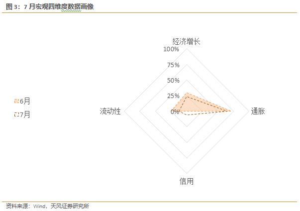 天风·宏观 |  大盘价值和大盘成长都仍有吸引力—7月资产配置报告