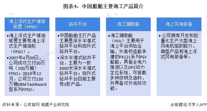 干货！2022年中国海洋工程装备制造行业龙头企业分析——中国船舶：高端海工装备龙头