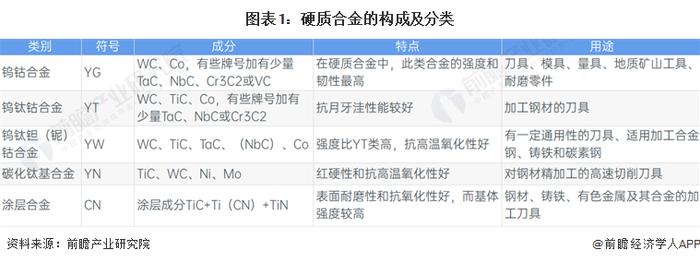 预见2022：《2022年中国硬质合金产业全景图谱》(附市场现状、竞争格局及发展前景等)