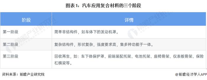 2022年中国汽车行业复合材料市场现状及发展趋势分析 轻量化材料应用占比将持续增加【组图】