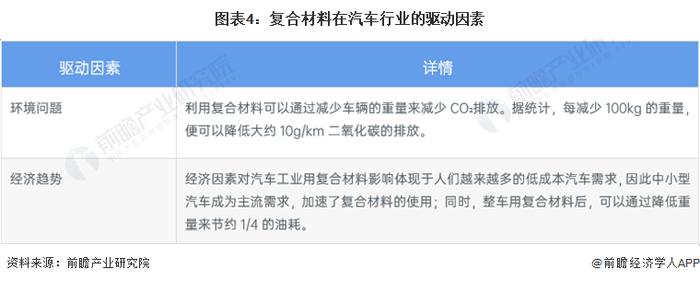 2022年中国汽车行业复合材料市场现状及发展趋势分析 轻量化材料应用占比将持续增加【组图】