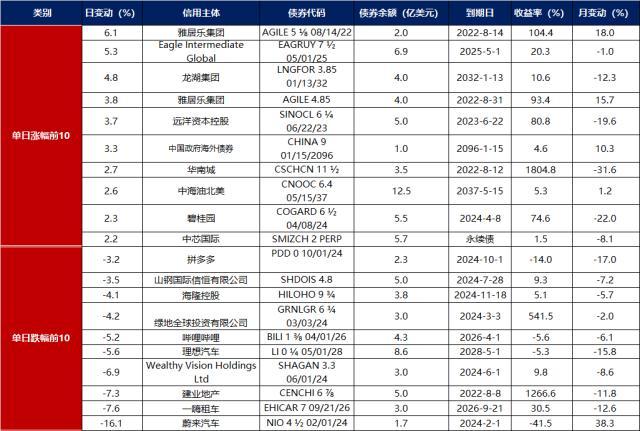 债市早报：增强债市服务民企12条出台，恒大物业134亿质押保证金调查信息公布，旭辉控股国际评级下调至Ba3