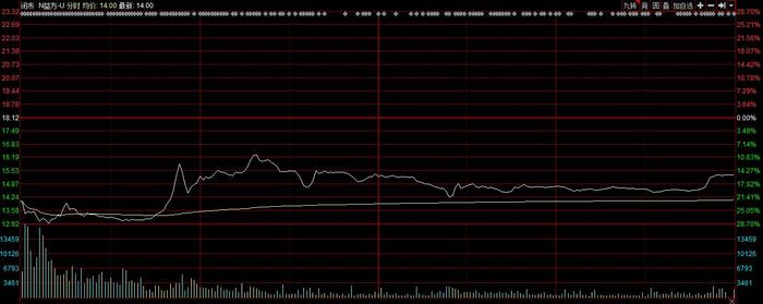 7月第7股破发！中一签亏超2600元，中信证券浮亏2276万元！股友：年内第一次打新就亏15%，欲哭无泪