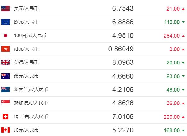 今日人民币汇率：人民币对美元汇率中间价报6.7543元 下调21个基点