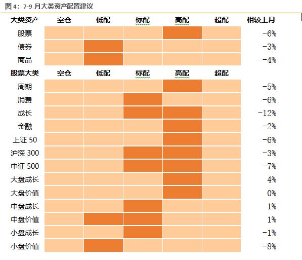 天风·宏观 |  大盘价值和大盘成长都仍有吸引力—7月资产配置报告