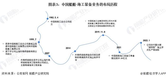 干货！2022年中国海洋工程装备制造行业龙头企业分析——中国船舶：高端海工装备龙头