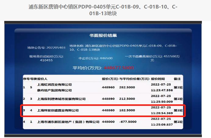 上海新房价格最高的地块被这家房企拿了