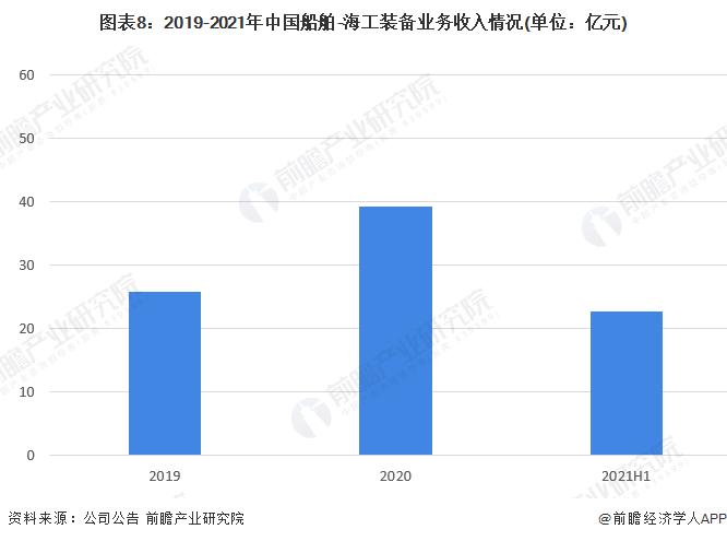 干货！2022年中国海洋工程装备制造行业龙头企业分析——中国船舶：高端海工装备龙头