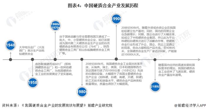 预见2022：《2022年中国硬质合金产业全景图谱》(附市场现状、竞争格局及发展前景等)