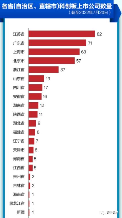 山东资本市场科创板上市公司达19家：企业数量全国第六，这项数据却反超苏粤