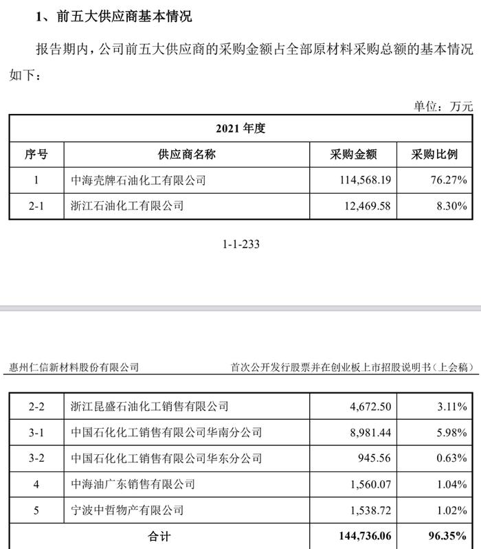 上游受困高油价、下游受制房地产，仁信新材“夹缝”冲刺IPO