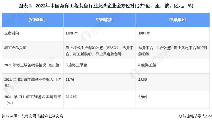 干货！2022年中国海洋工程装备制造行业龙头企业分析——中国船舶：高端海工装备龙头