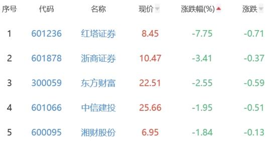 证券板块跌1.16% 华林证券涨1.64%居首