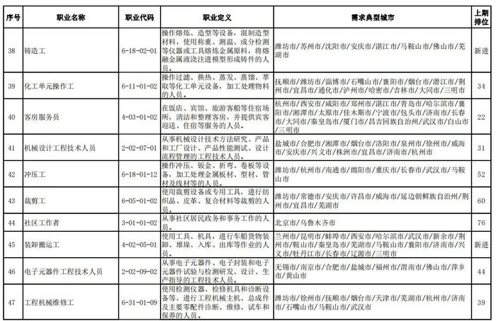 全国这100个职业最缺人！排名前十的是……