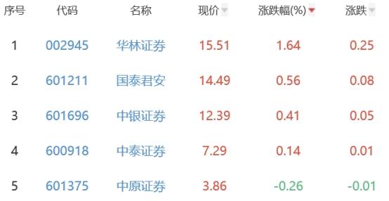 证券板块跌1.16% 华林证券涨1.64%居首