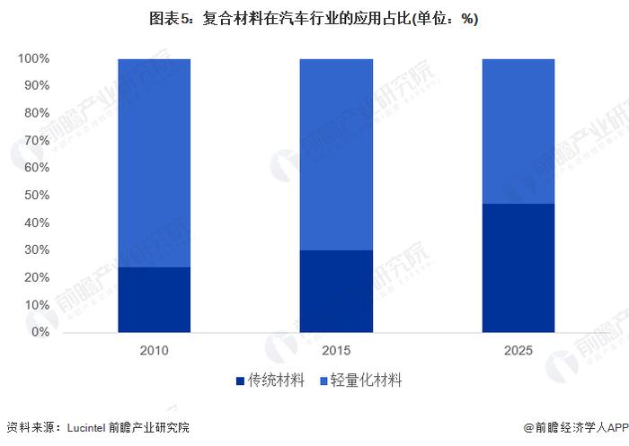 2022年中国汽车行业复合材料市场现状及发展趋势分析 轻量化材料应用占比将持续增加【组图】