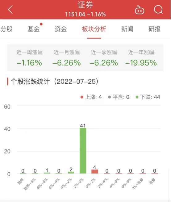 证券板块跌1.16% 华林证券涨1.64%居首