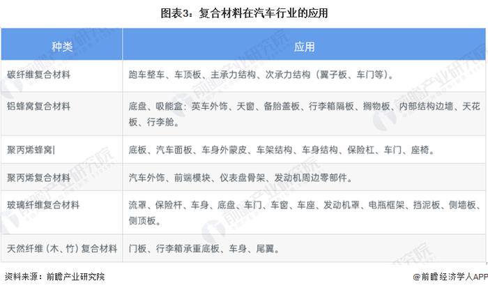 2022年中国汽车行业复合材料市场现状及发展趋势分析 轻量化材料应用占比将持续增加【组图】