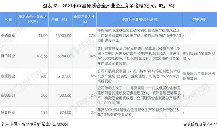 预见2022：《2022年中国硬质合金产业全景图谱》(附市场现状、竞争格局及发展前景等)