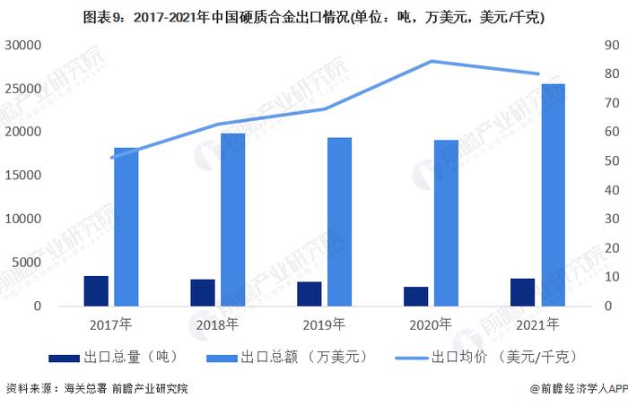 预见2022：《2022年中国硬质合金产业全景图谱》(附市场现状、竞争格局及发展前景等)