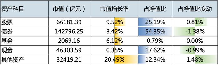 济安金信基金二季报统计数据显示：持股市值达6.62万亿，混合型基金仓位超4年均值