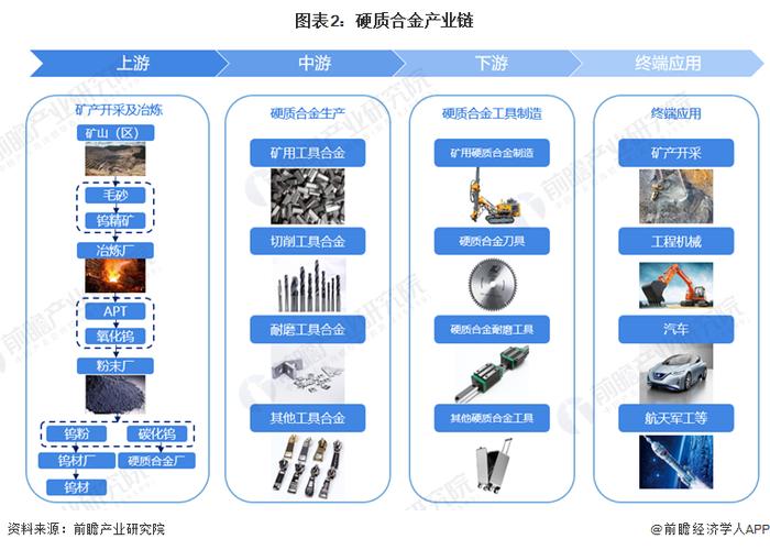 预见2022：《2022年中国硬质合金产业全景图谱》(附市场现状、竞争格局及发展前景等)