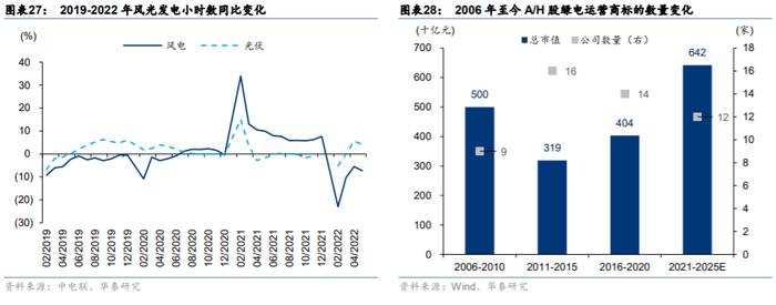 华泰 | 绿电估值修复，把握装机/电价预期差