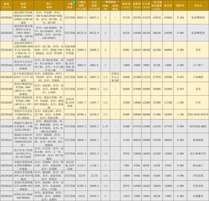 上海新房价格最高的地块被这家房企拿了