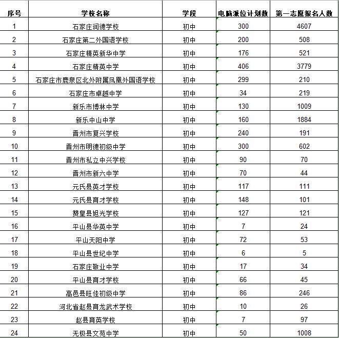 石家庄市民办初中报名首日共报15515人 今天可继续报名