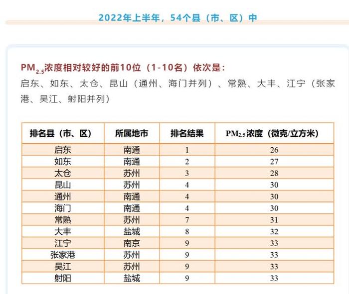 启东全省第一！2022年上半年江苏省县（市、区）环境空气质量排名公布