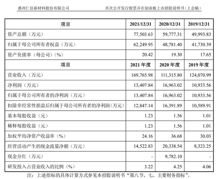 上游受困高油价、下游受制房地产，仁信新材“夹缝”冲刺IPO