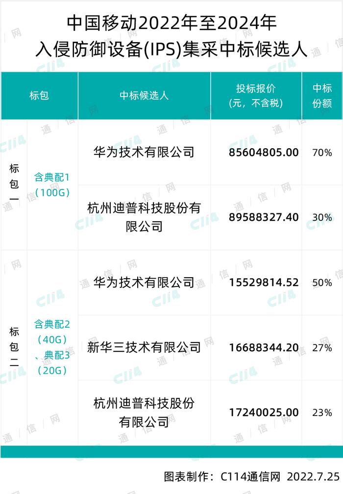 中国移动入侵防御设备（IPS）集采：华为、迪普科技、新华三中标