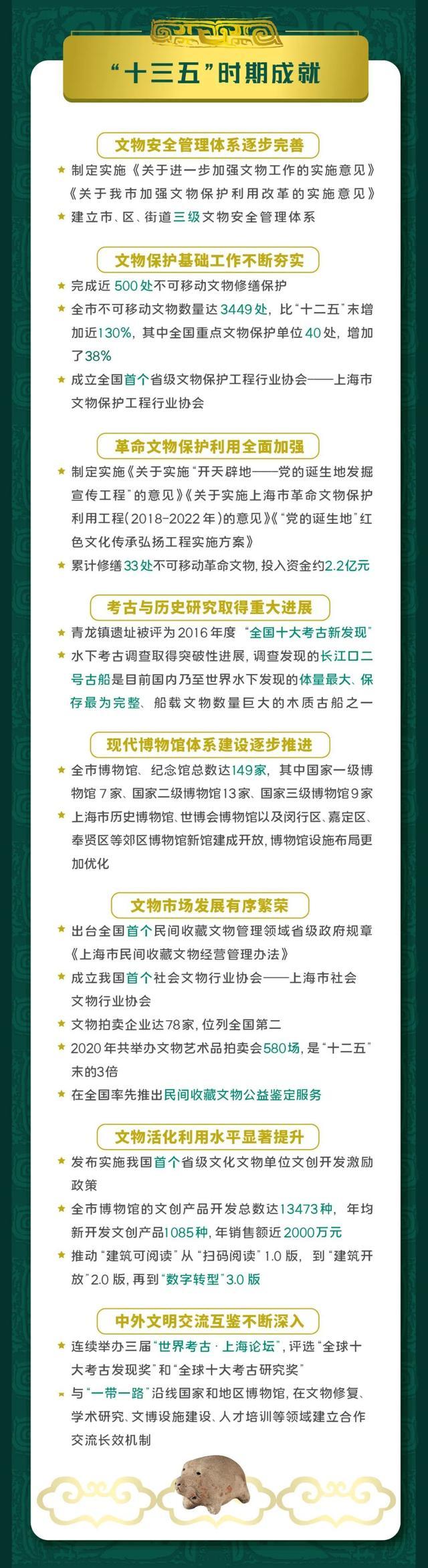 一图读懂上海市“十四五”文物保护利用规划