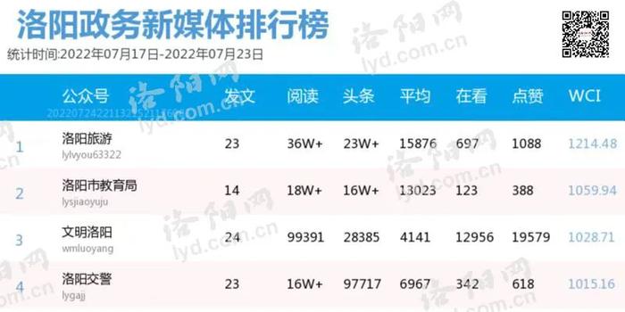 洛阳政务新媒体排行榜(7.17-7.23)