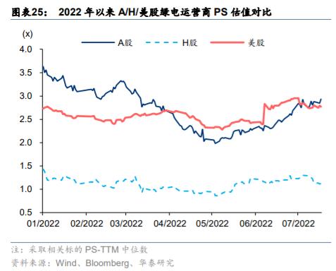 华泰 | 绿电估值修复，把握装机/电价预期差