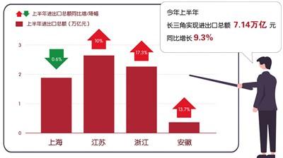 长三角外贸复苏迅猛：上半年进出口总额7.14万亿元，上海经济结构暴露短板如何化解？