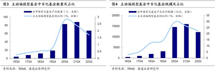 市场有多少百亿基金？海通策略：广发基金百亿产品最多 8只产品合计规模接近1100亿