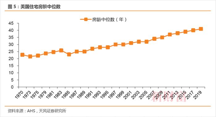 天风证券：对比美国，我国的存量房时代能否开启？