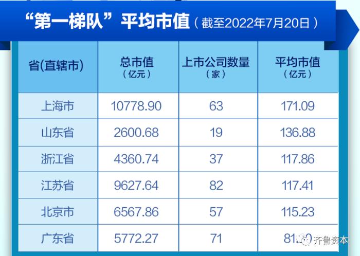 山东资本市场科创板上市公司达19家：企业数量全国第六，这项数据却反超苏粤