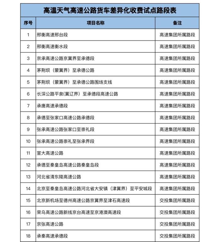 物流保通保畅丨今起，河北25条高速公路试点高温天气差异化收费