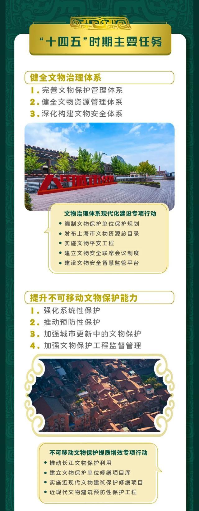 一图读懂上海市“十四五”文物保护利用规划